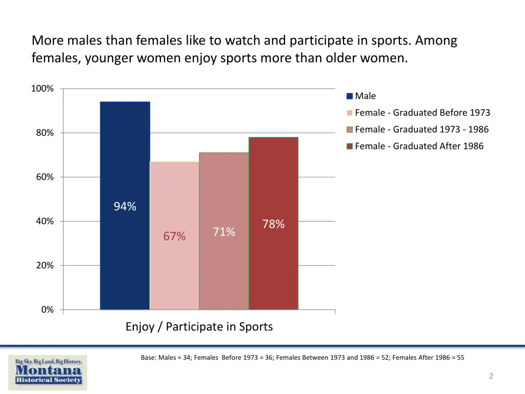 more males than females like to watch