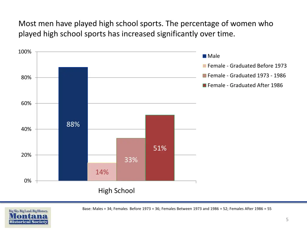 most men have played high school sports