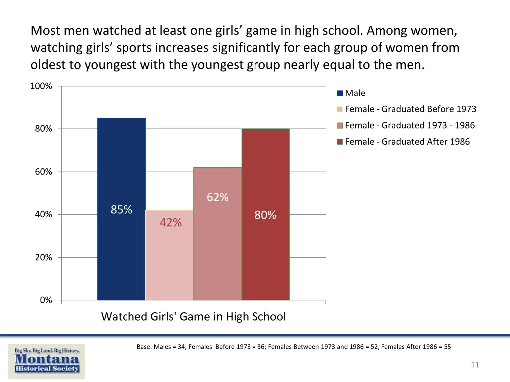 most men watched at least one girls game in high