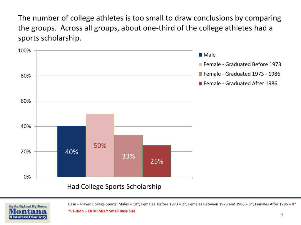 the number of college athletes is too small