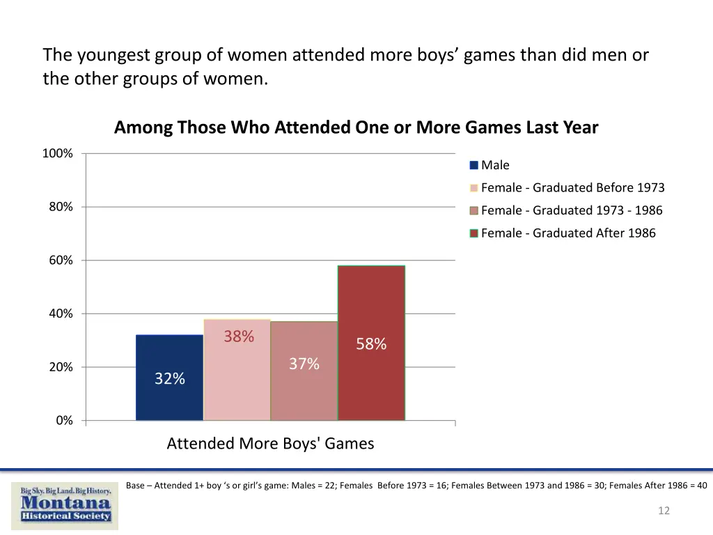 the youngest group of women attended more boys