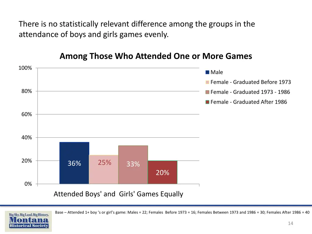 there is no statistically relevant difference 1