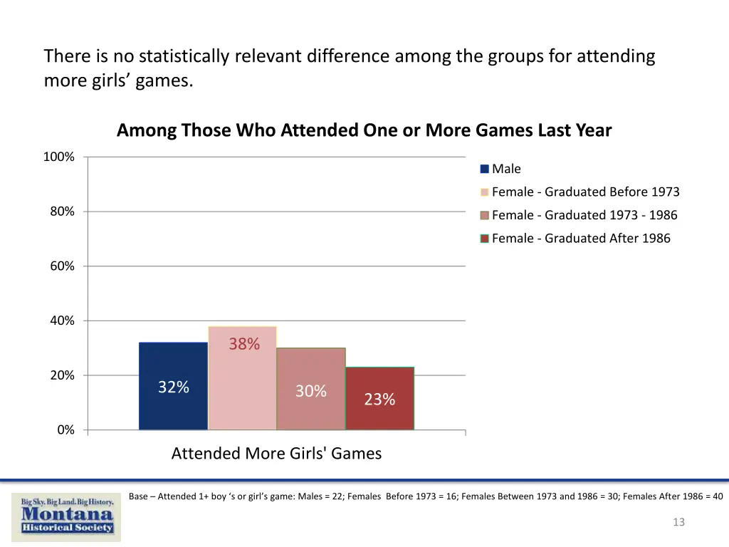 there is no statistically relevant difference