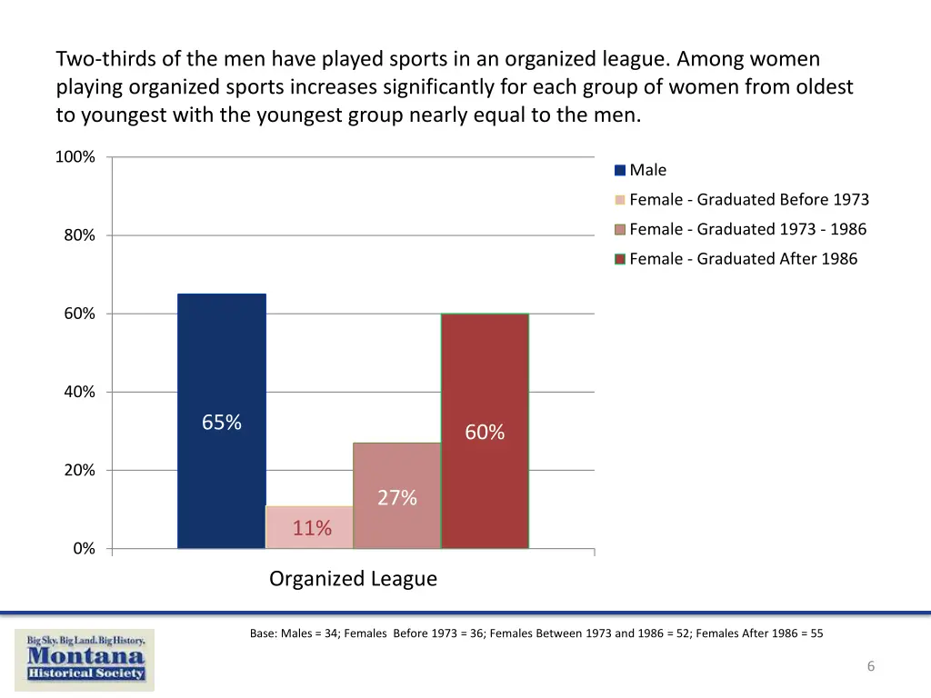 two thirds of the men have played sports