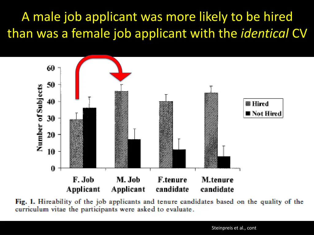 a male job applicant was more likely to be hired