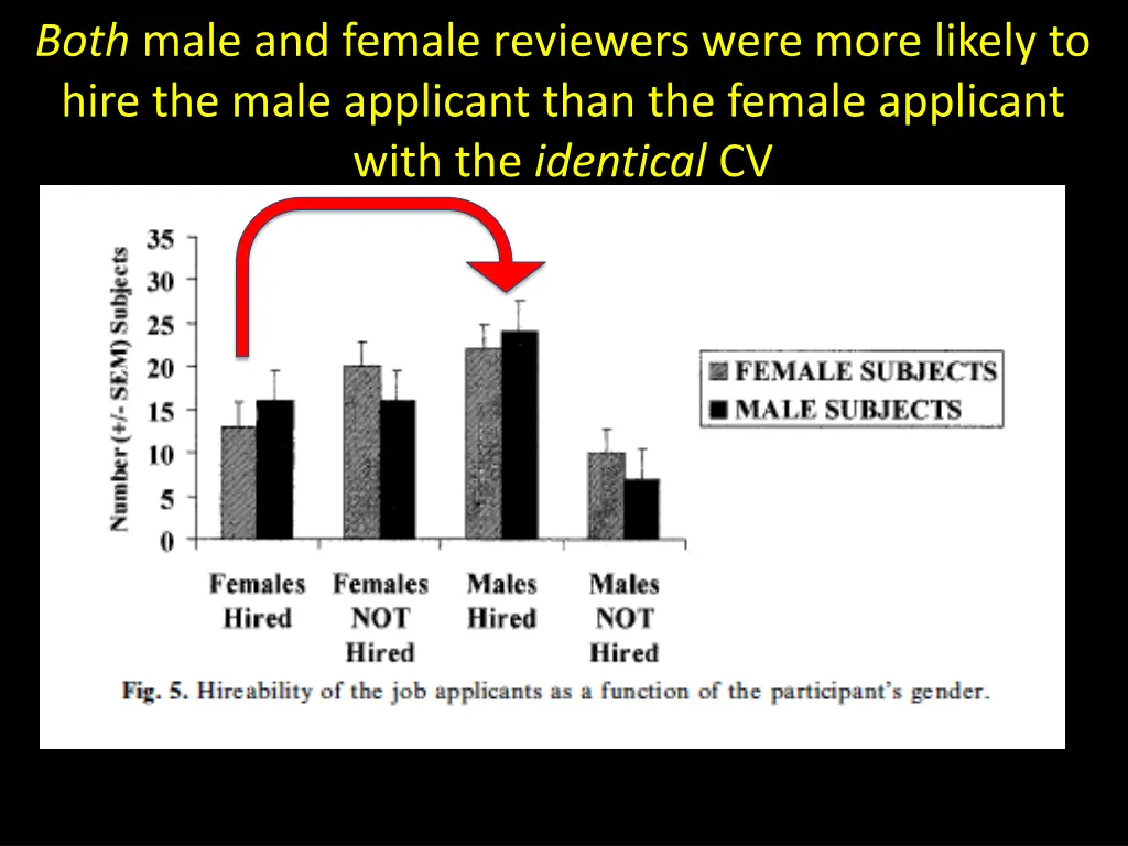 both male and female reviewers were more likely