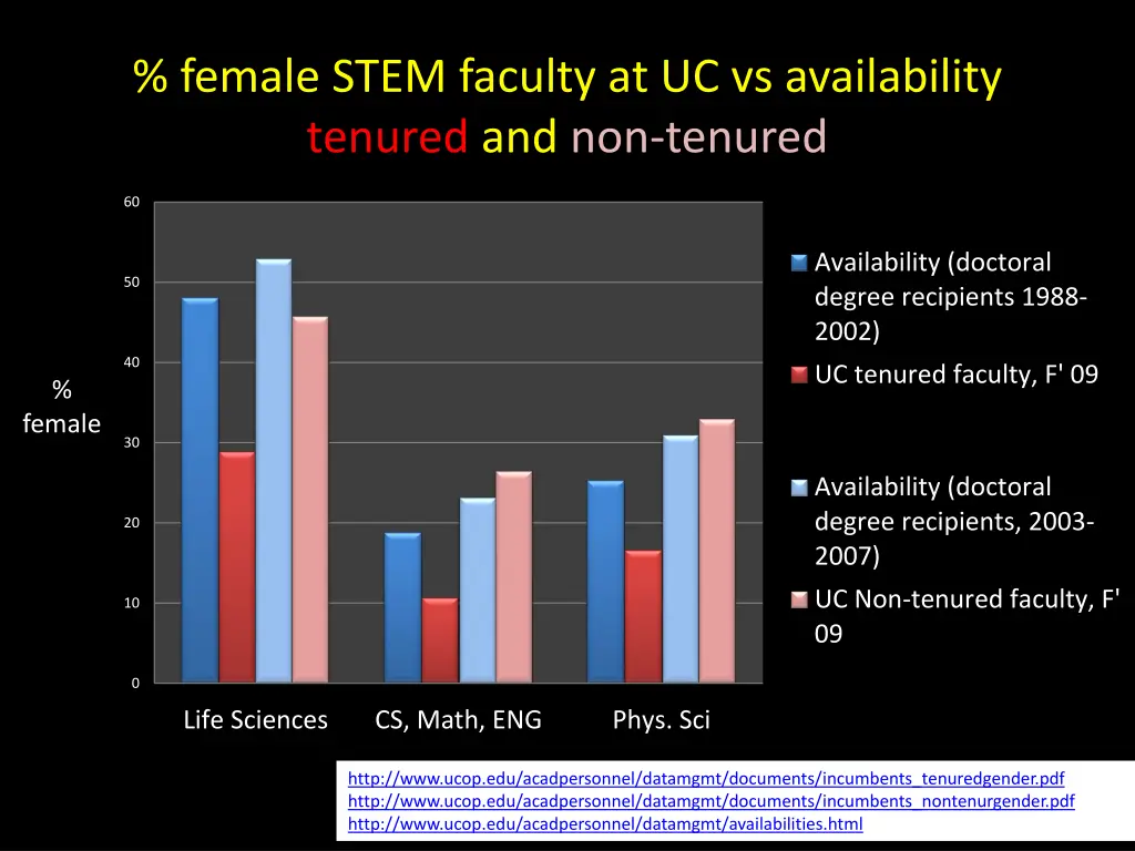 female stem faculty at uc vs availability tenured