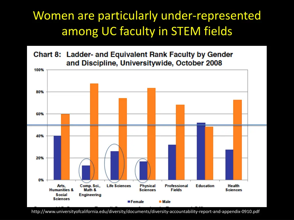 women are particularly under represented among