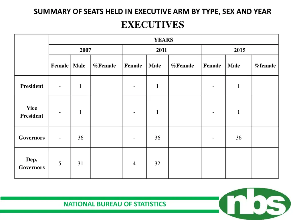 summary of seats held in executive arm by type