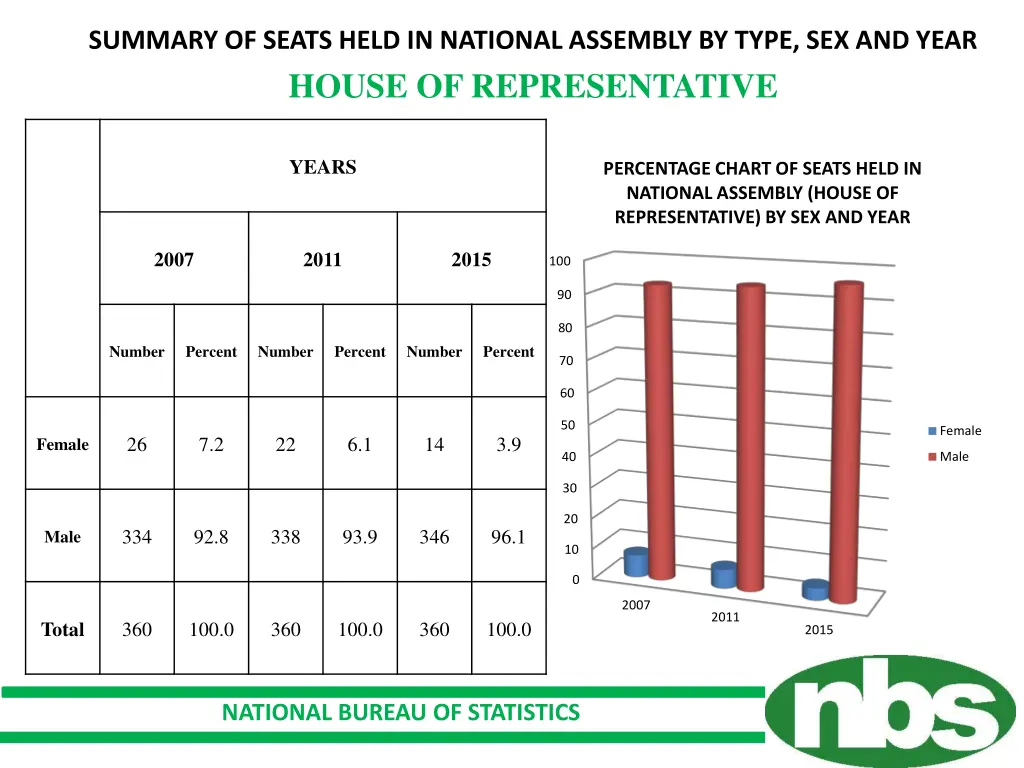 summary of seats held in national assembly 1