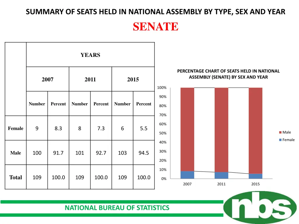 summary of seats held in national assembly