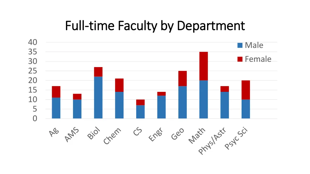 full full time faculty by department time faculty