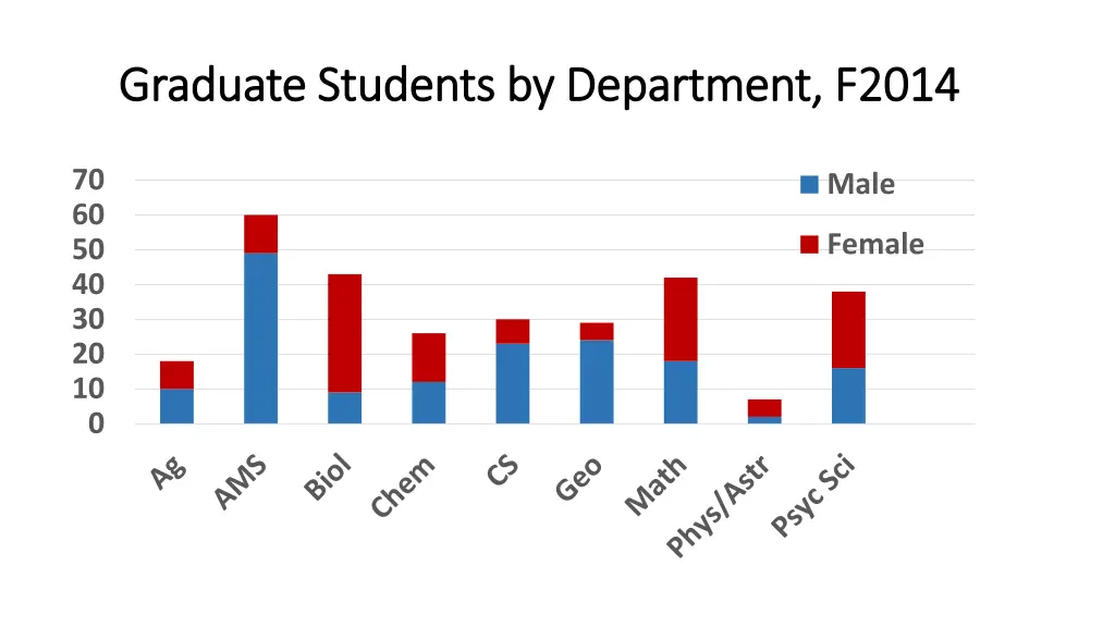 graduate students by department f2014 graduate