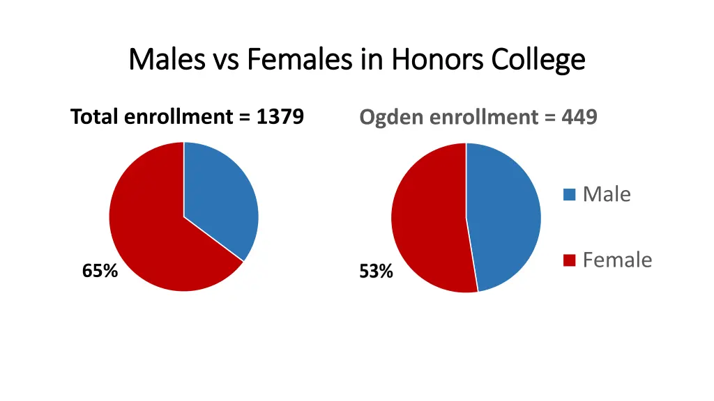 males vs females in honors college males