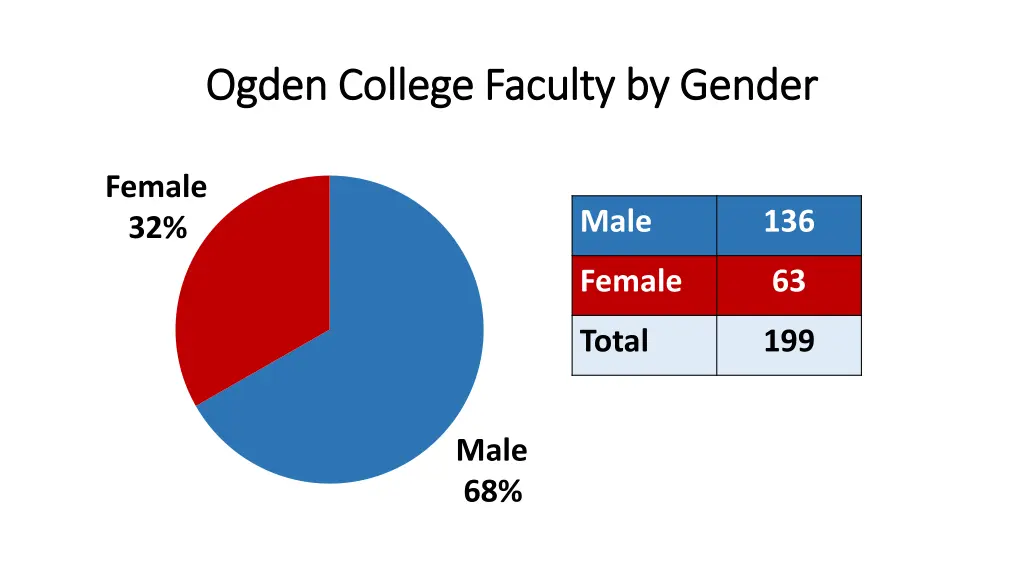 ogden college faculty by gender ogden college