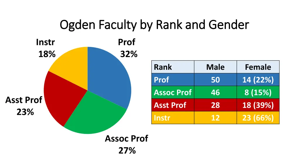 ogden faculty by rank and gender ogden faculty