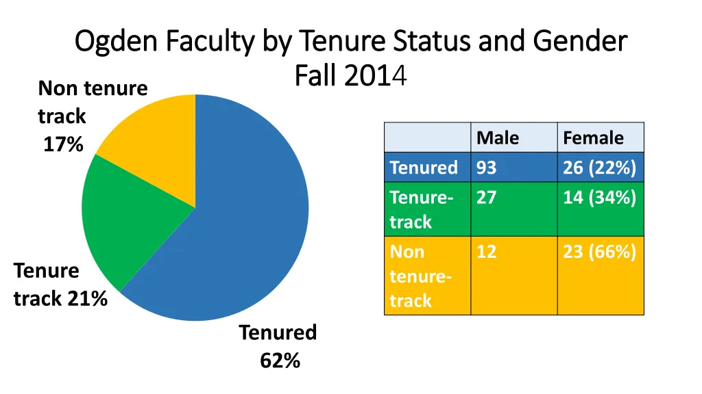 ogden faculty by tenure status and gender ogden