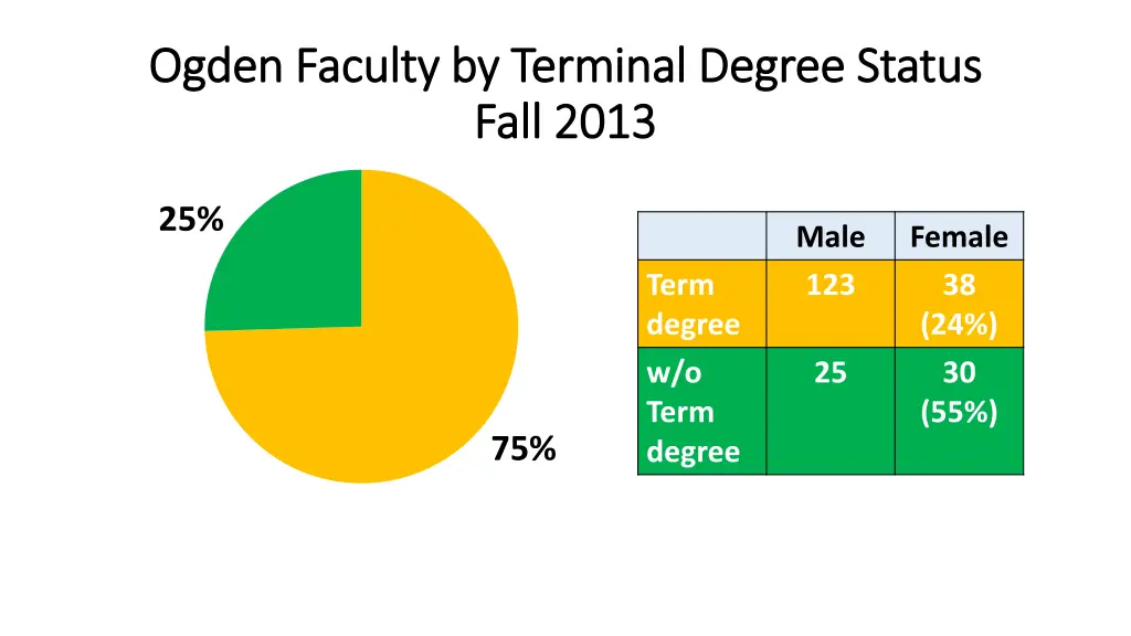 ogden faculty by terminal degree status ogden