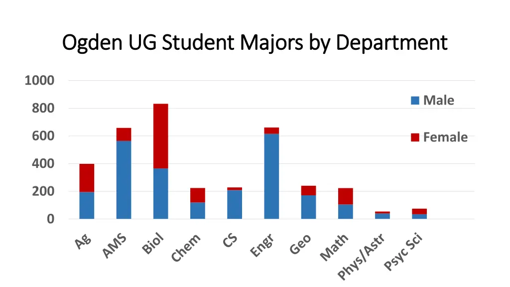 ogden ug student majors by department ogden