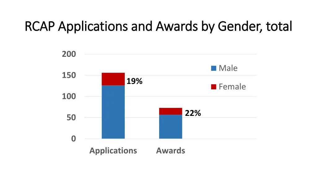 rcap applications and awards by gender total rcap