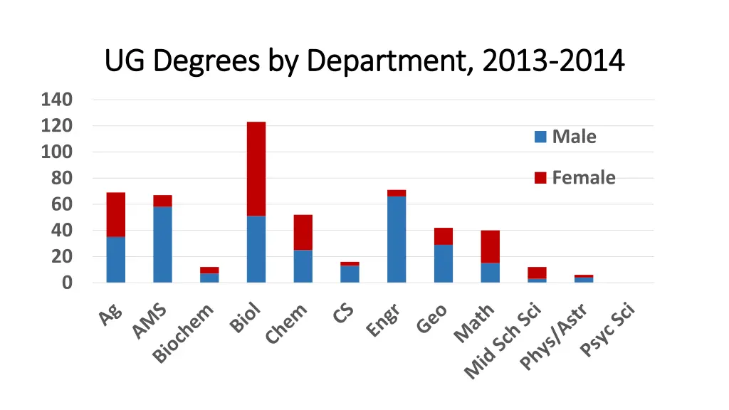 ug degrees by department 2013 ug degrees