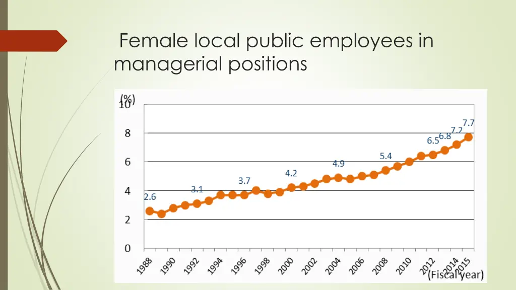 female local public employees in managerial