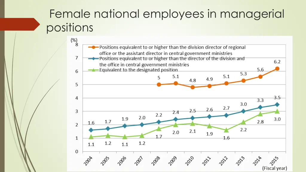 female national employees in managerial positions