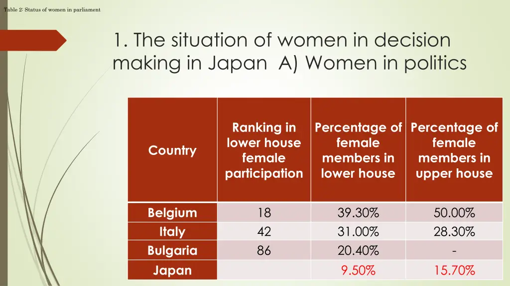 table 2 status of women in parliament