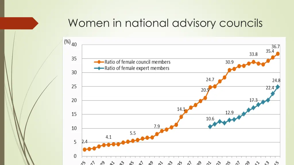 women in national advisory councils