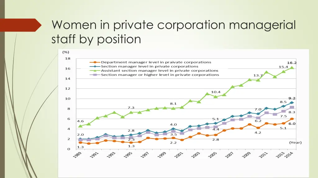 women in private corporation managerial staff