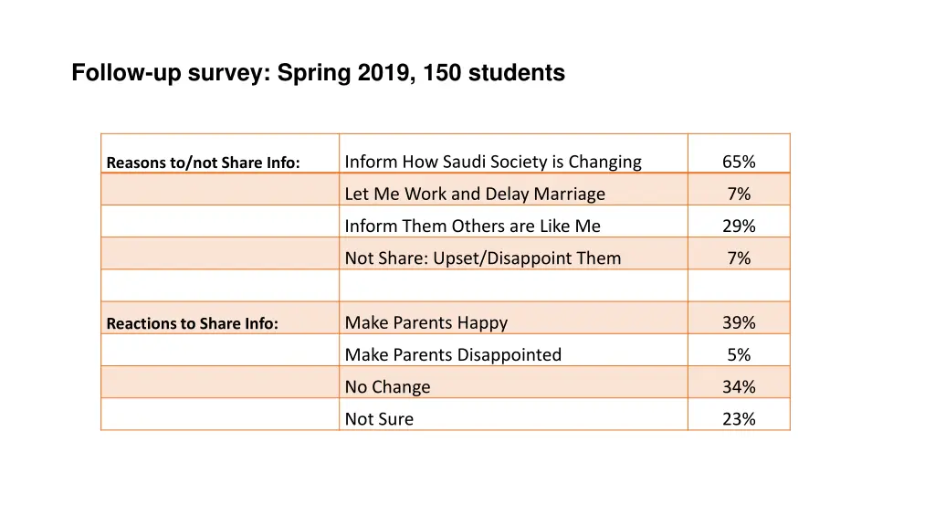 follow up survey spring 2019 150 students