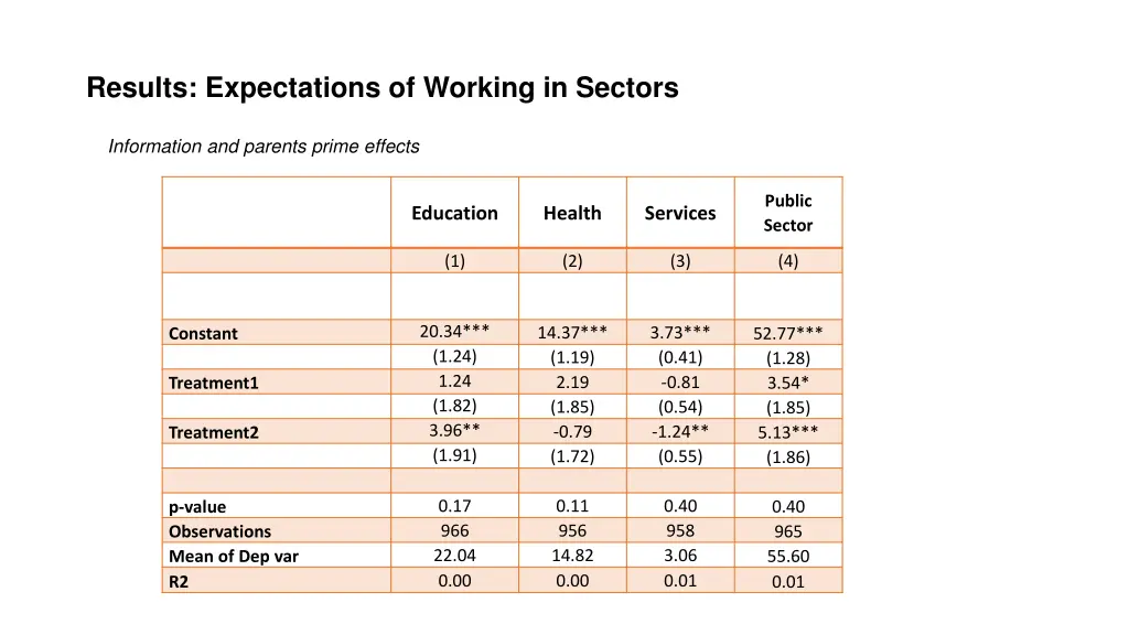 results expectations of working in sectors