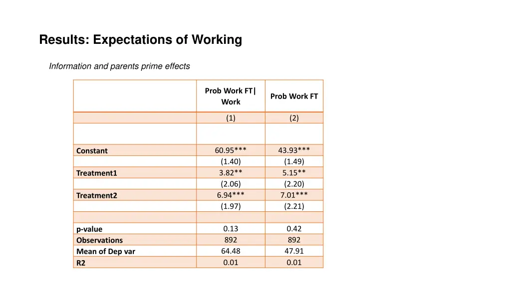 results expectations of working