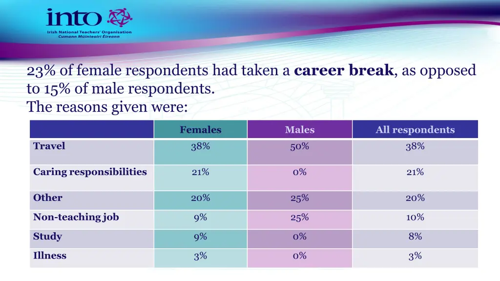 23 of female respondents had taken a career break