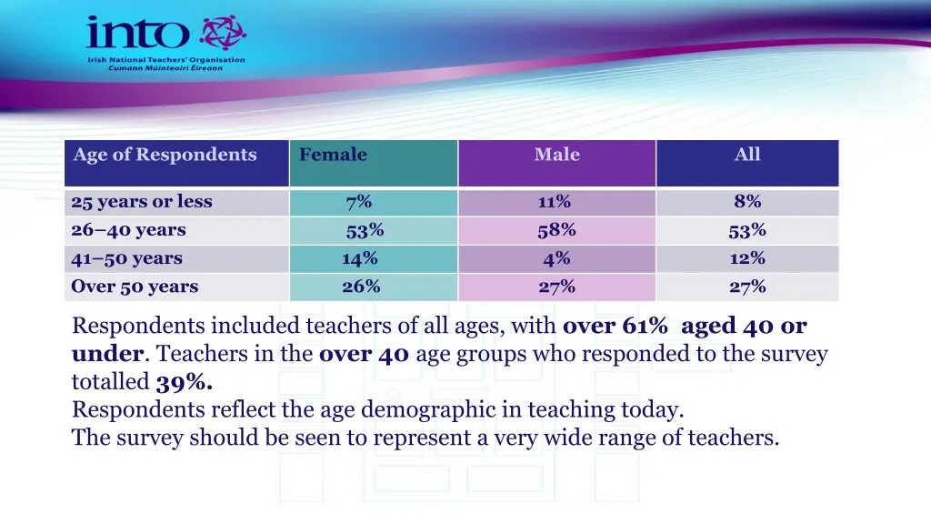 age of respondents