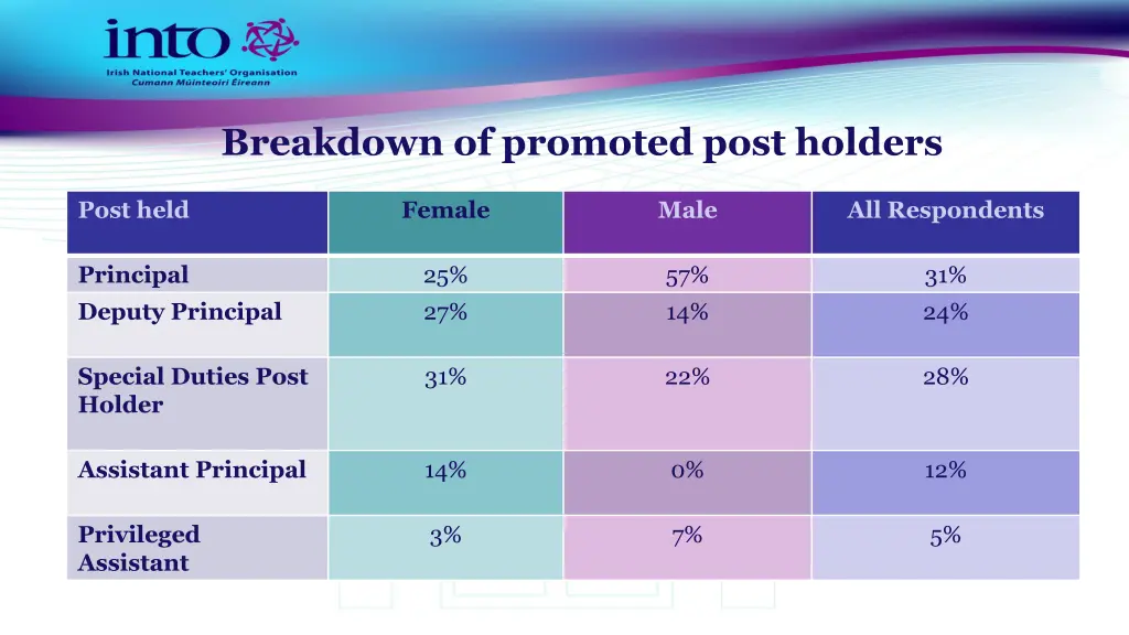 breakdown of promoted post holders