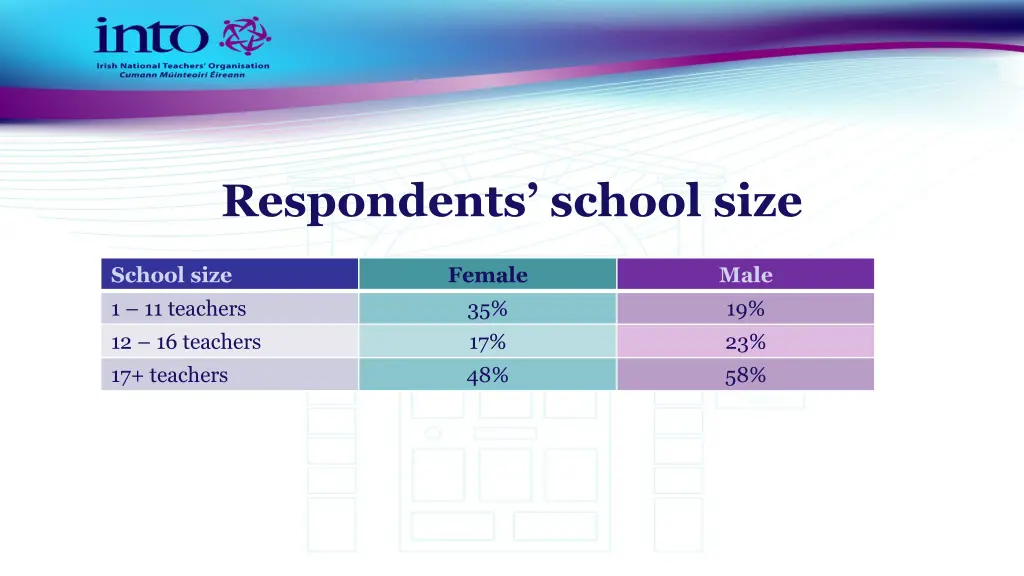 respondents school size