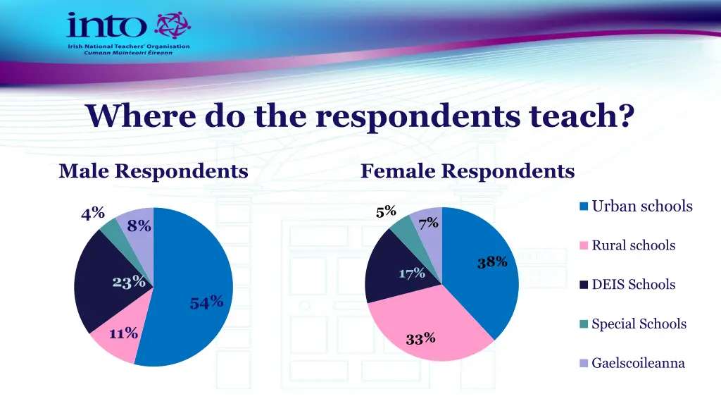 where do the respondents teach