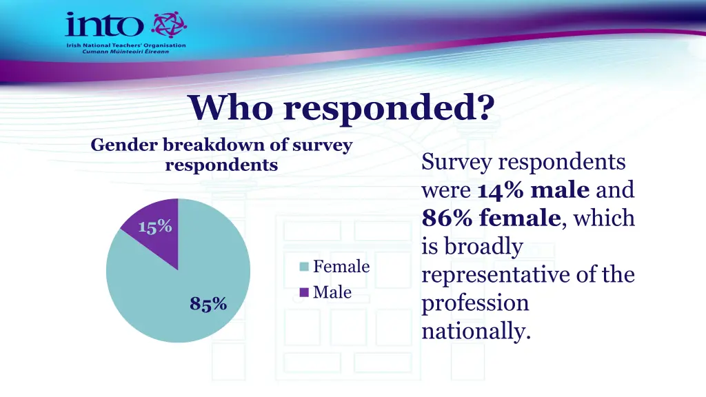 who responded gender breakdown of survey