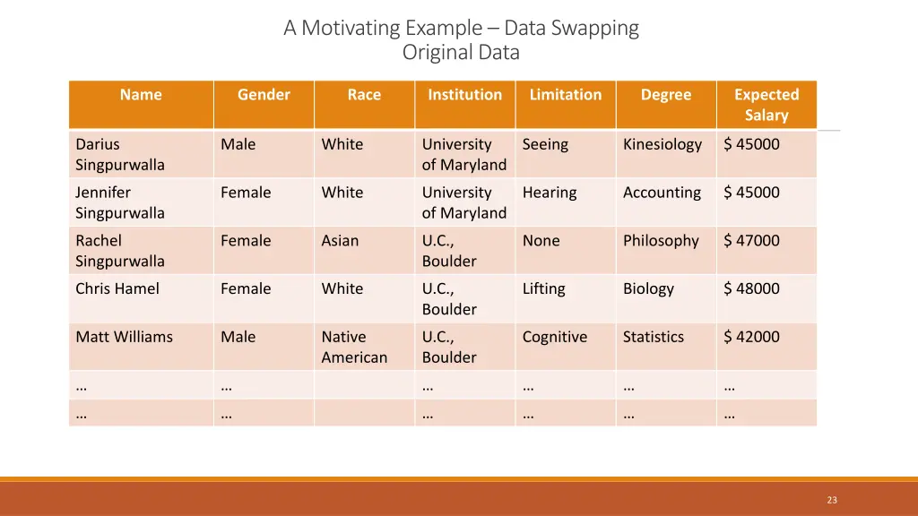 a motivating example data swapping original data