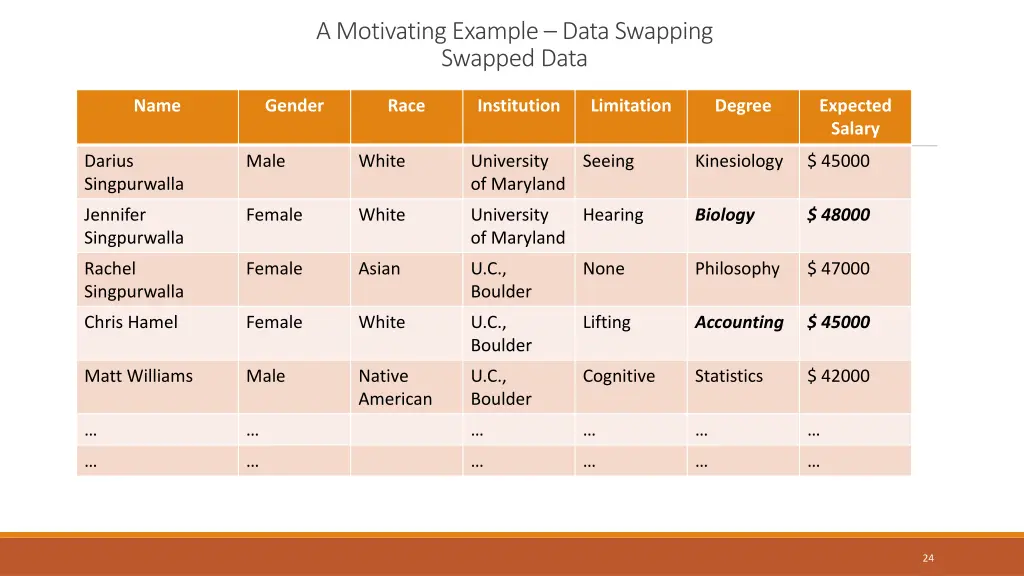 a motivating example data swapping swapped data