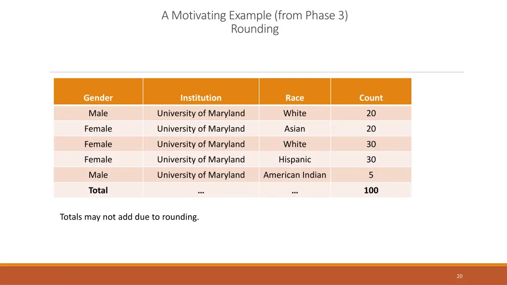 a motivating example from phase 3 rounding