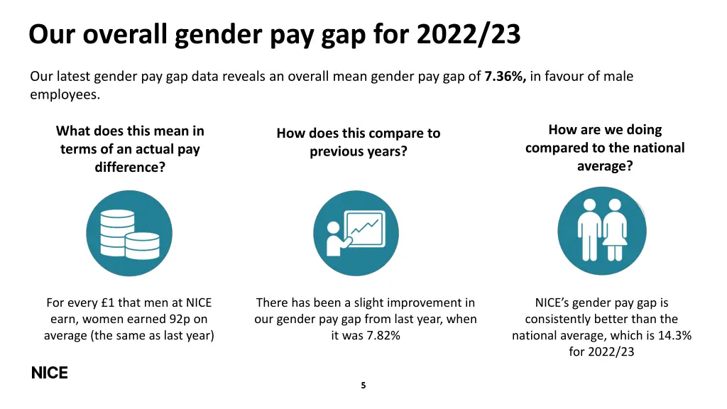 our overall gender pay gap for 2022 23