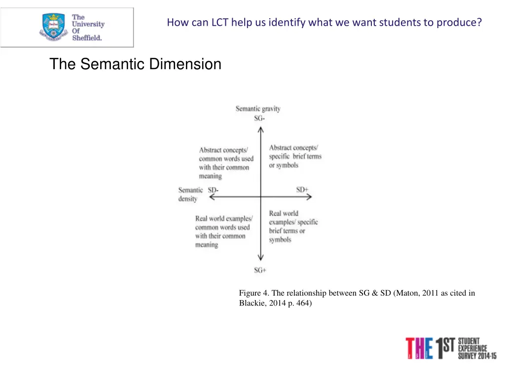 how can lct help us identify what we want 4