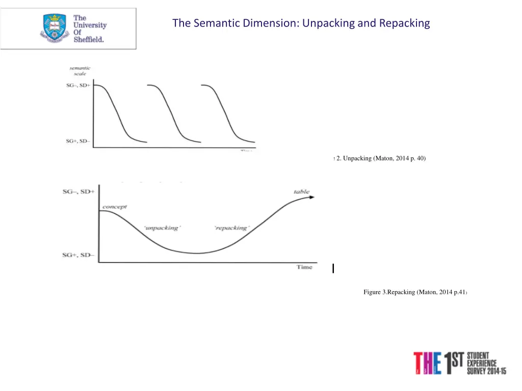 the semantic dimension unpacking and repacking