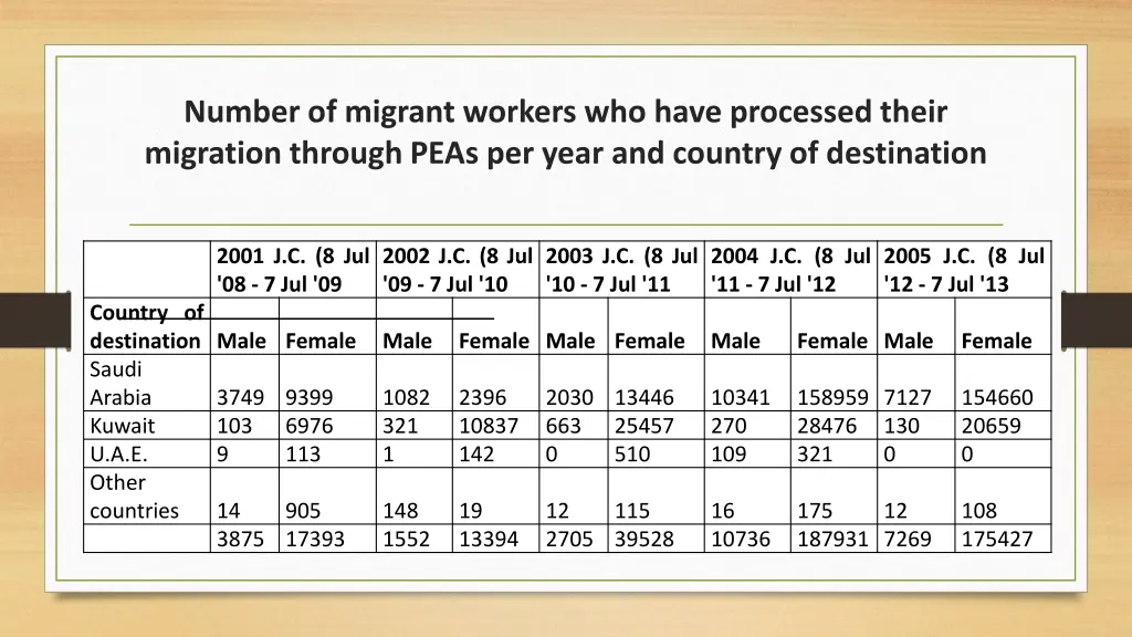 number of migrant workers who have processed