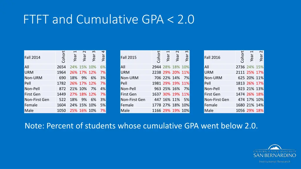 ftft and cumulative gpa 2 0