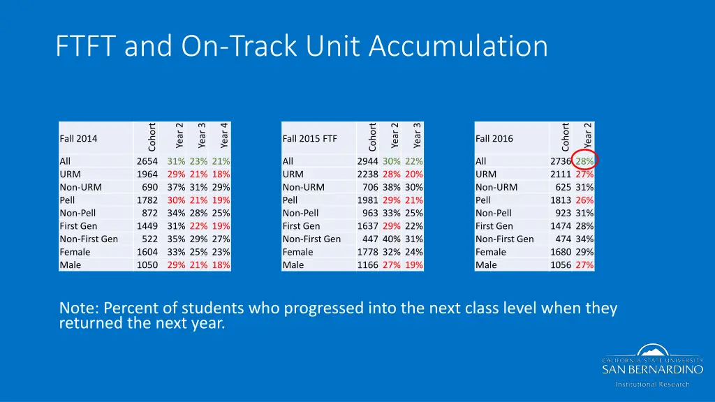 ftft and on track unit accumulation