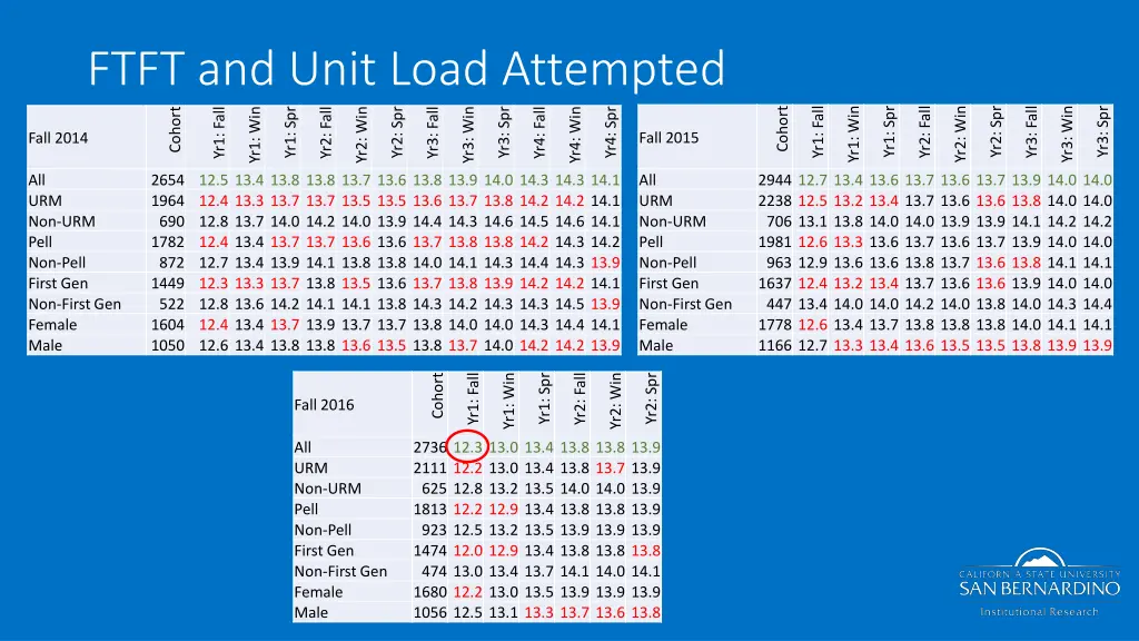 ftft and unit load attempted yr1 win