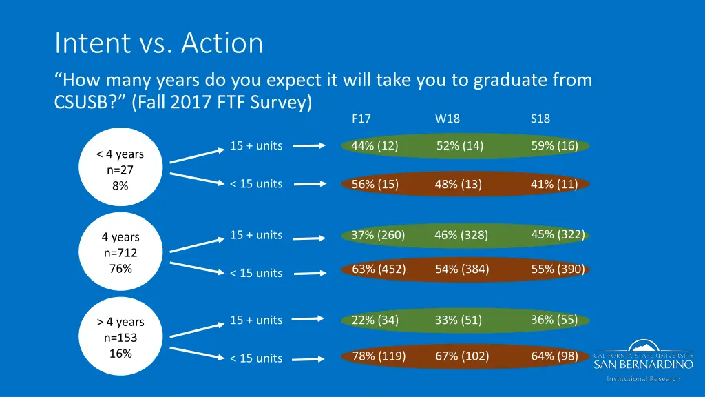 intent vs action how many years do you expect